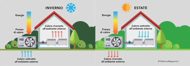 Funzionamento di una pompa di calore. Immagine ElettricoMagazine